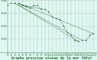 Courbe de la pression atmosphrique pour Bziers Cap d