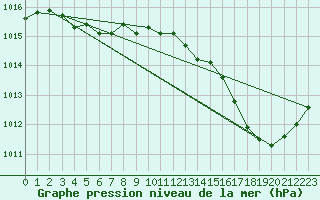 Courbe de la pression atmosphrique pour Cap Bar (66)