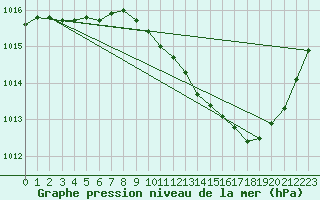 Courbe de la pression atmosphrique pour Gap-Sud (05)