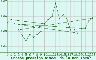 Courbe de la pression atmosphrique pour Cap Pertusato (2A)