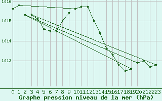 Courbe de la pression atmosphrique pour Ouessant (29)