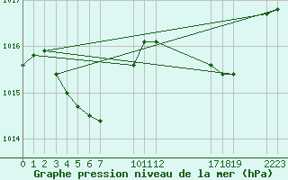 Courbe de la pression atmosphrique pour Saint-Haon (43)