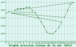 Courbe de la pression atmosphrique pour Lerida (Esp)