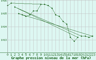 Courbe de la pression atmosphrique pour Cap Corse (2B)