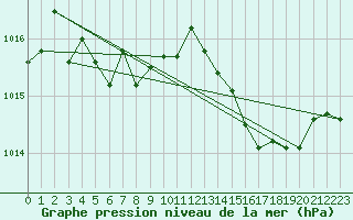Courbe de la pression atmosphrique pour Hyres (83)