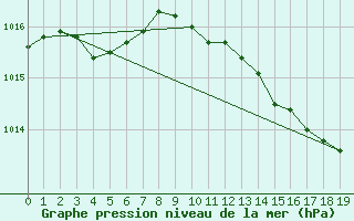 Courbe de la pression atmosphrique pour Muret (31)