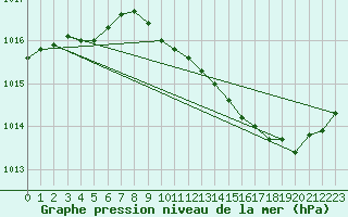 Courbe de la pression atmosphrique pour Millau (12)