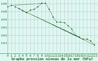 Courbe de la pression atmosphrique pour Ajaccio - Campo dell