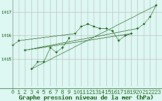 Courbe de la pression atmosphrique pour Le Mesnil-Esnard (76)