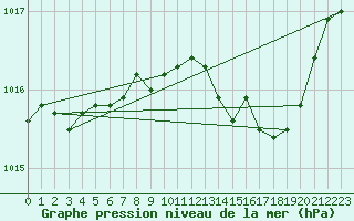 Courbe de la pression atmosphrique pour Kumlinge Kk