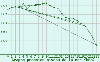 Courbe de la pression atmosphrique pour Luedge-Paenbruch