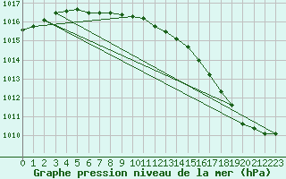 Courbe de la pression atmosphrique pour Nagagami, Ont.