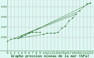 Courbe de la pression atmosphrique pour Fokstua Ii