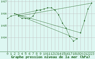 Courbe de la pression atmosphrique pour Bras (83)