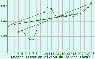 Courbe de la pression atmosphrique pour Ste (34)