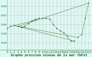 Courbe de la pression atmosphrique pour Muret (31)