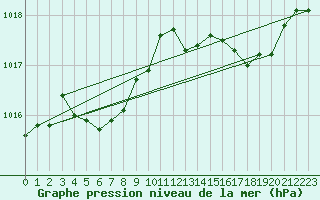 Courbe de la pression atmosphrique pour Cap de la Hve (76)