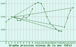 Courbe de la pression atmosphrique pour Als (30)