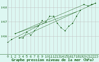 Courbe de la pression atmosphrique pour Le Luc - Cannet des Maures (83)