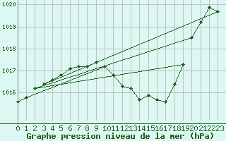 Courbe de la pression atmosphrique pour Wunsiedel Schonbrun