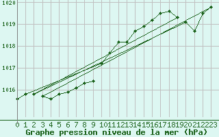 Courbe de la pression atmosphrique pour Montredon des Corbires (11)