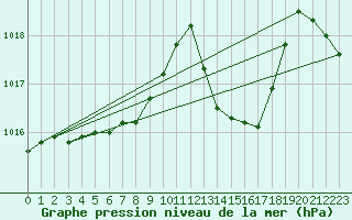 Courbe de la pression atmosphrique pour Mathod