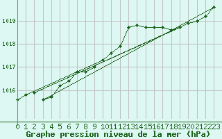 Courbe de la pression atmosphrique pour Bruxelles (Be)