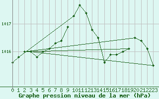 Courbe de la pression atmosphrique pour Douzens (11)