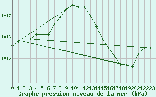 Courbe de la pression atmosphrique pour Villarzel (Sw)