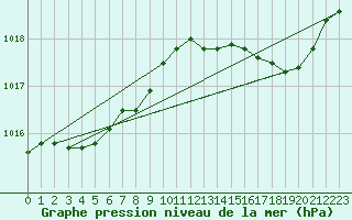 Courbe de la pression atmosphrique pour Ile du Levant (83)