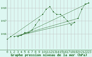 Courbe de la pression atmosphrique pour Connerr (72)