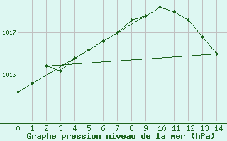Courbe de la pression atmosphrique pour Sodankyla Vuotso