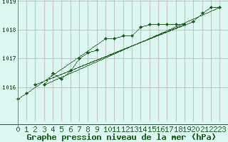 Courbe de la pression atmosphrique pour Munte (Be)