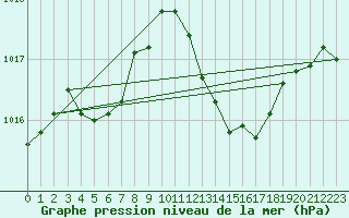 Courbe de la pression atmosphrique pour Grasque (13)