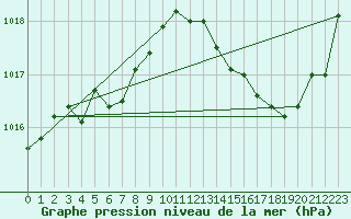 Courbe de la pression atmosphrique pour La Ville-Dieu-du-Temple Les Cloutiers (82)