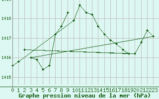 Courbe de la pression atmosphrique pour Cap Bar (66)