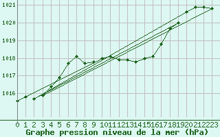 Courbe de la pression atmosphrique pour Stabio