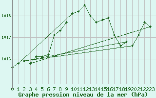 Courbe de la pression atmosphrique pour Calvi (2B)