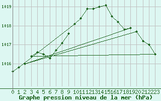 Courbe de la pression atmosphrique pour The Pas Climate