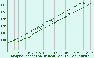 Courbe de la pression atmosphrique pour Verneuil (78)