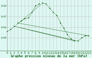 Courbe de la pression atmosphrique pour Haegen (67)