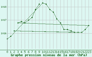 Courbe de la pression atmosphrique pour Aouste sur Sye (26)