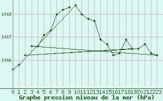 Courbe de la pression atmosphrique pour Abed