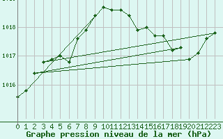 Courbe de la pression atmosphrique pour Sain-Bel (69)