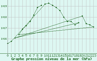 Courbe de la pression atmosphrique pour Stabroek