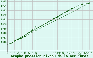 Courbe de la pression atmosphrique pour Fokstua Ii