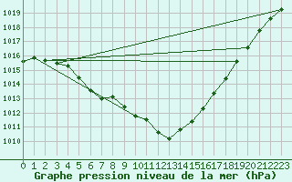 Courbe de la pression atmosphrique pour Gottfrieding