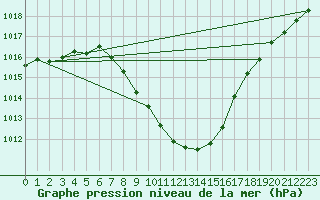 Courbe de la pression atmosphrique pour Hallau