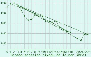 Courbe de la pression atmosphrique pour Cap de la Hague (50)