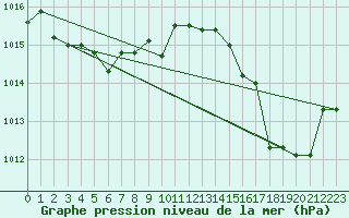 Courbe de la pression atmosphrique pour Ste (34)